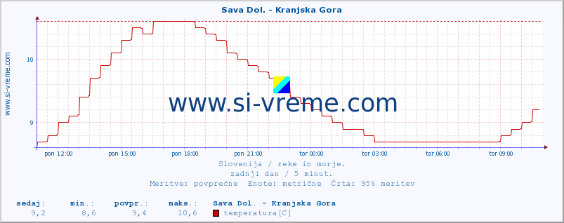 POVPREČJE :: Sava Dol. - Kranjska Gora :: temperatura | pretok | višina :: zadnji dan / 5 minut.