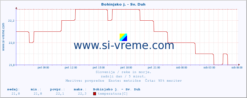 POVPREČJE :: Bohinjsko j. - Sv. Duh :: temperatura | pretok | višina :: zadnji dan / 5 minut.