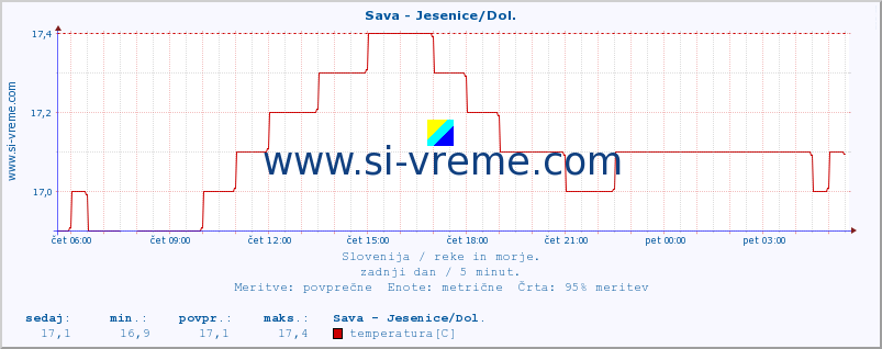 POVPREČJE :: Sava - Jesenice/Dol. :: temperatura | pretok | višina :: zadnji dan / 5 minut.