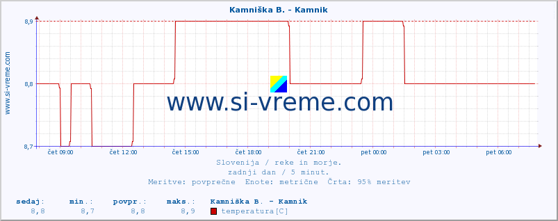 POVPREČJE :: Kamniška B. - Kamnik :: temperatura | pretok | višina :: zadnji dan / 5 minut.