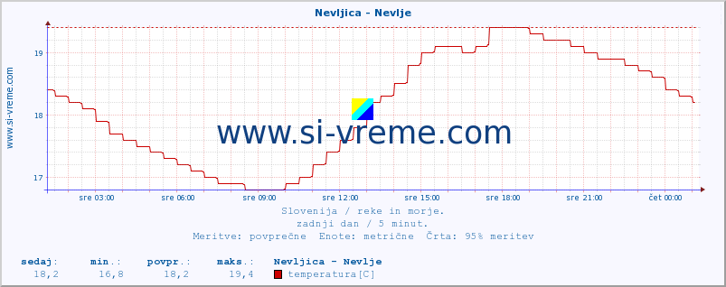 POVPREČJE :: Nevljica - Nevlje :: temperatura | pretok | višina :: zadnji dan / 5 minut.