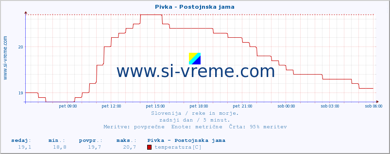 POVPREČJE :: Pivka - Postojnska jama :: temperatura | pretok | višina :: zadnji dan / 5 minut.