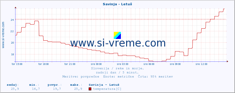 POVPREČJE :: Savinja - Letuš :: temperatura | pretok | višina :: zadnji dan / 5 minut.