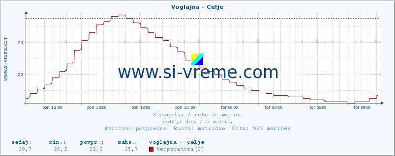 POVPREČJE :: Voglajna - Celje :: temperatura | pretok | višina :: zadnji dan / 5 minut.