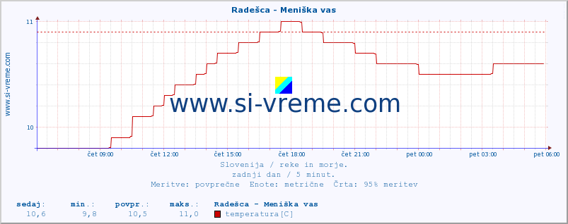 POVPREČJE :: Radešca - Meniška vas :: temperatura | pretok | višina :: zadnji dan / 5 minut.