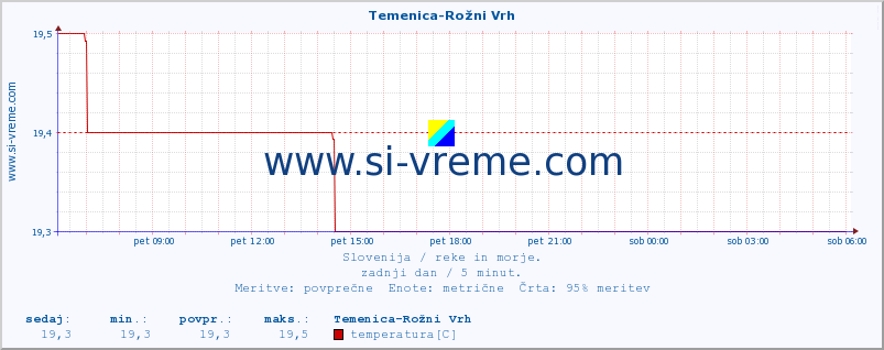 POVPREČJE :: Temenica-Rožni Vrh :: temperatura | pretok | višina :: zadnji dan / 5 minut.