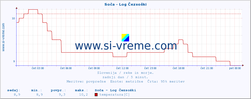 POVPREČJE :: Soča - Log Čezsoški :: temperatura | pretok | višina :: zadnji dan / 5 minut.