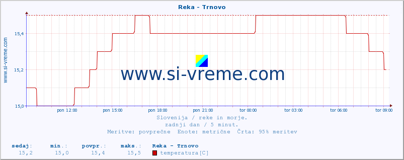 POVPREČJE :: Reka - Trnovo :: temperatura | pretok | višina :: zadnji dan / 5 minut.