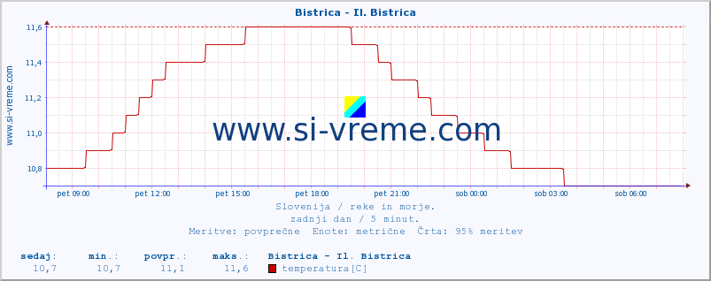 POVPREČJE :: Bistrica - Il. Bistrica :: temperatura | pretok | višina :: zadnji dan / 5 minut.