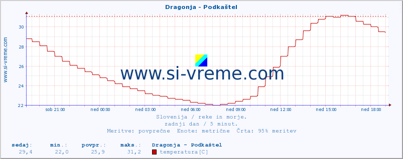 POVPREČJE :: Dragonja - Podkaštel :: temperatura | pretok | višina :: zadnji dan / 5 minut.