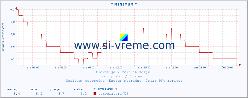 POVPREČJE :: * MINIMUM * :: temperatura | pretok | višina :: zadnji dan / 5 minut.