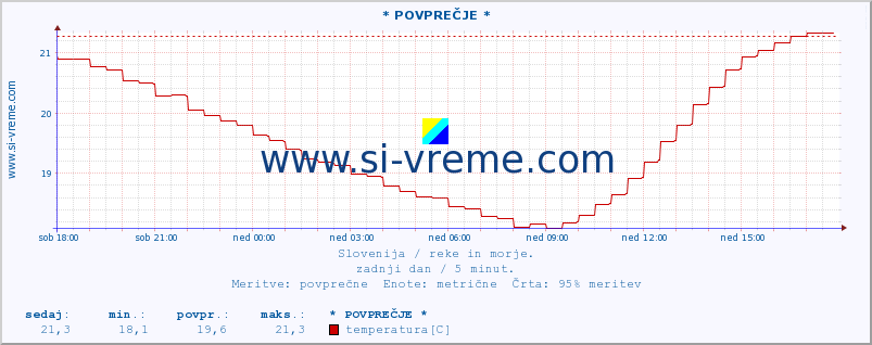 POVPREČJE :: * POVPREČJE * :: temperatura | pretok | višina :: zadnji dan / 5 minut.