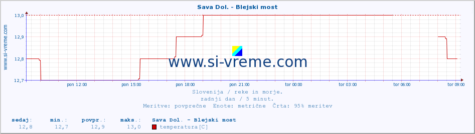 POVPREČJE :: Sava Dol. - Blejski most :: temperatura | pretok | višina :: zadnji dan / 5 minut.