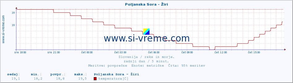 POVPREČJE :: Poljanska Sora - Žiri :: temperatura | pretok | višina :: zadnji dan / 5 minut.