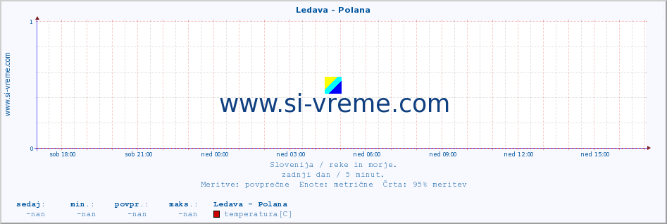 POVPREČJE :: Ledava - Polana :: temperatura | pretok | višina :: zadnji dan / 5 minut.