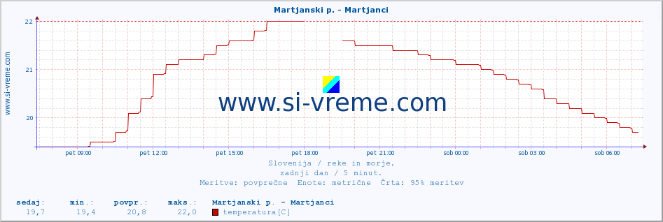 POVPREČJE :: Martjanski p. - Martjanci :: temperatura | pretok | višina :: zadnji dan / 5 minut.