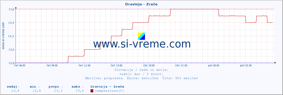 POVPREČJE :: Dravinja - Zreče :: temperatura | pretok | višina :: zadnji dan / 5 minut.