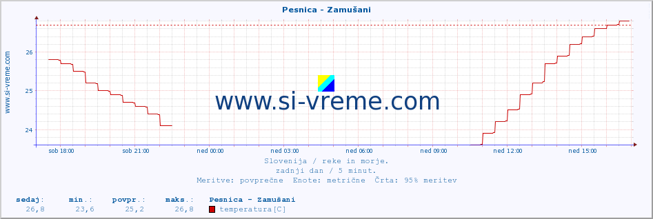 POVPREČJE :: Pesnica - Zamušani :: temperatura | pretok | višina :: zadnji dan / 5 minut.