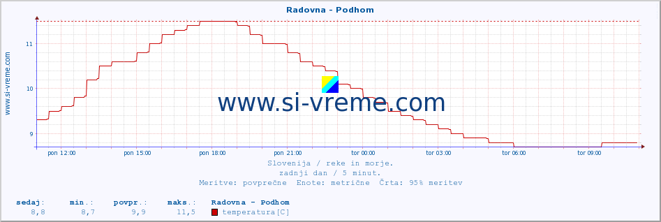 POVPREČJE :: Radovna - Podhom :: temperatura | pretok | višina :: zadnji dan / 5 minut.