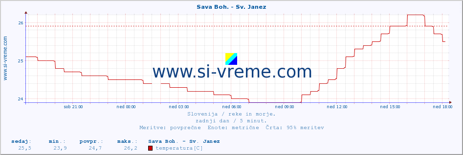 POVPREČJE :: Sava Boh. - Sv. Janez :: temperatura | pretok | višina :: zadnji dan / 5 minut.