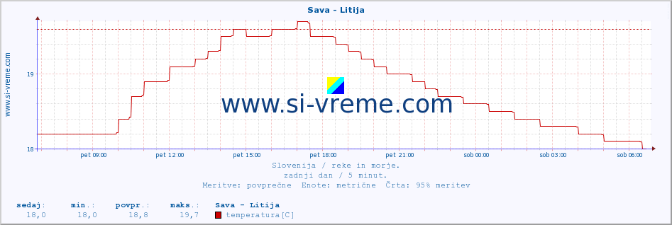 POVPREČJE :: Sava - Litija :: temperatura | pretok | višina :: zadnji dan / 5 minut.