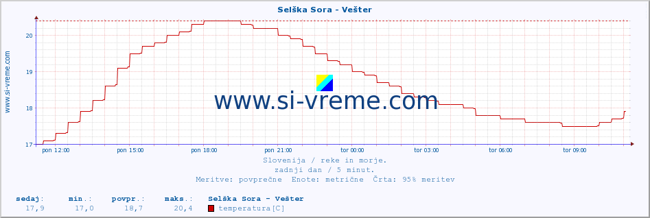 POVPREČJE :: Selška Sora - Vešter :: temperatura | pretok | višina :: zadnji dan / 5 minut.