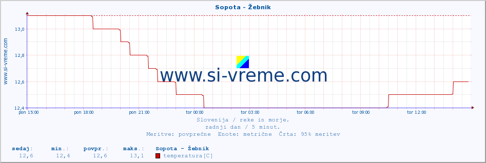 POVPREČJE :: Sopota - Žebnik :: temperatura | pretok | višina :: zadnji dan / 5 minut.