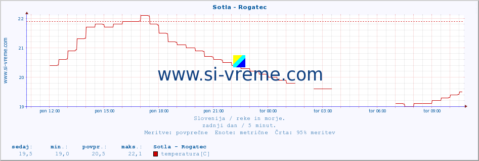 POVPREČJE :: Sotla - Rogatec :: temperatura | pretok | višina :: zadnji dan / 5 minut.