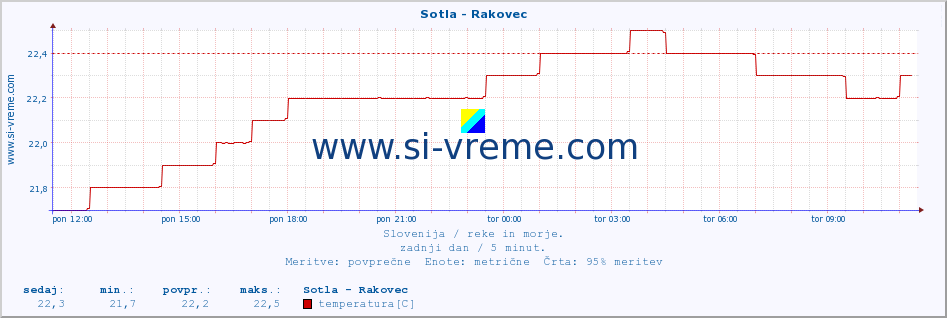 POVPREČJE :: Sotla - Rakovec :: temperatura | pretok | višina :: zadnji dan / 5 minut.