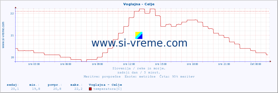 POVPREČJE :: Voglajna - Celje :: temperatura | pretok | višina :: zadnji dan / 5 minut.