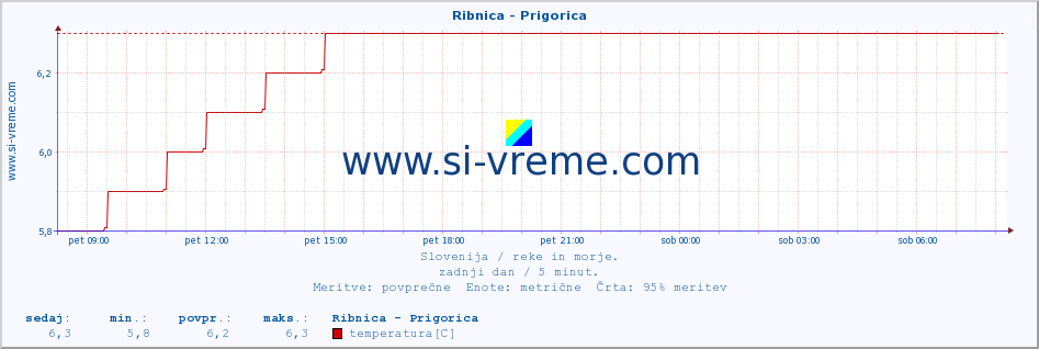 POVPREČJE :: Ribnica - Prigorica :: temperatura | pretok | višina :: zadnji dan / 5 minut.