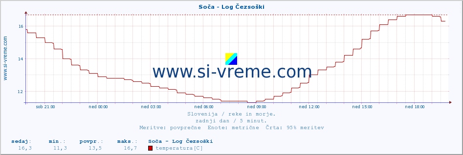 POVPREČJE :: Soča - Log Čezsoški :: temperatura | pretok | višina :: zadnji dan / 5 minut.