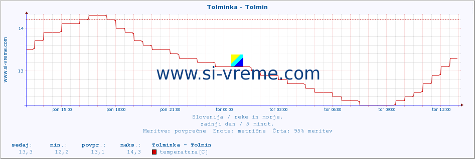 POVPREČJE :: Tolminka - Tolmin :: temperatura | pretok | višina :: zadnji dan / 5 minut.