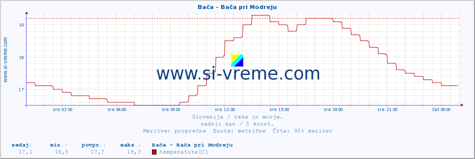 POVPREČJE :: Bača - Bača pri Modreju :: temperatura | pretok | višina :: zadnji dan / 5 minut.