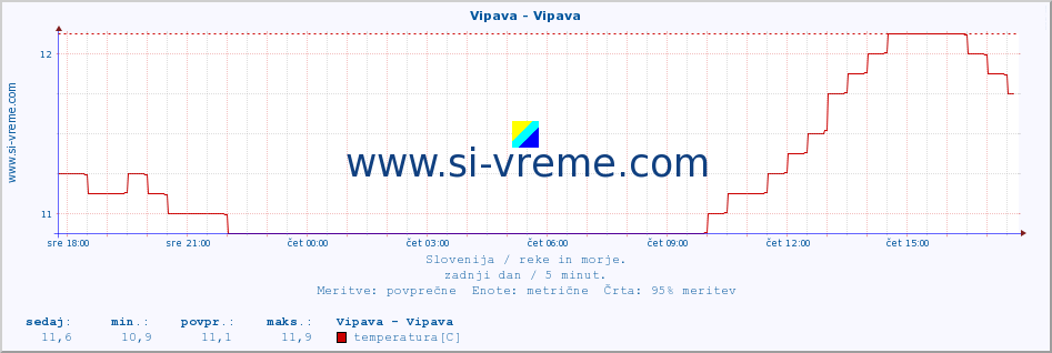 POVPREČJE :: Vipava - Vipava :: temperatura | pretok | višina :: zadnji dan / 5 minut.