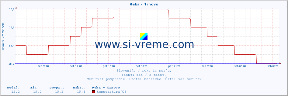 POVPREČJE :: Reka - Trnovo :: temperatura | pretok | višina :: zadnji dan / 5 minut.