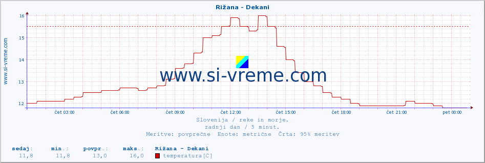 POVPREČJE :: Rižana - Dekani :: temperatura | pretok | višina :: zadnji dan / 5 minut.