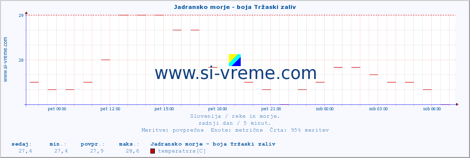 POVPREČJE :: Jadransko morje - boja Tržaski zaliv :: temperatura | pretok | višina :: zadnji dan / 5 minut.