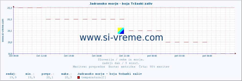 POVPREČJE :: Jadransko morje - boja Tržaski zaliv :: temperatura | pretok | višina :: zadnji dan / 5 minut.