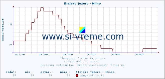 POVPREČJE :: Blejsko jezero - Mlino :: temperatura | pretok | višina :: zadnji dan / 5 minut.