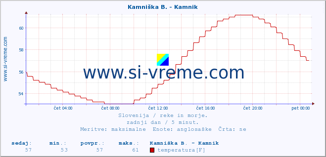 POVPREČJE :: Kamniška B. - Kamnik :: temperatura | pretok | višina :: zadnji dan / 5 minut.