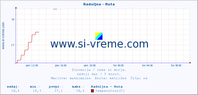 POVPREČJE :: Radoljna - Ruta :: temperatura | pretok | višina :: zadnji dan / 5 minut.