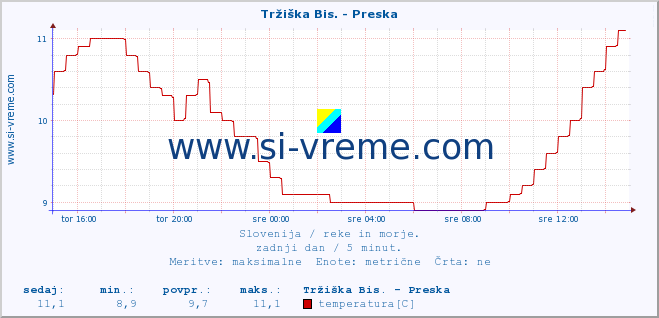 POVPREČJE :: Tržiška Bis. - Preska :: temperatura | pretok | višina :: zadnji dan / 5 minut.