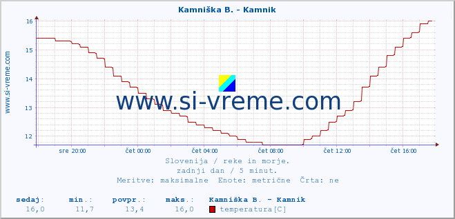 POVPREČJE :: Kamniška B. - Kamnik :: temperatura | pretok | višina :: zadnji dan / 5 minut.