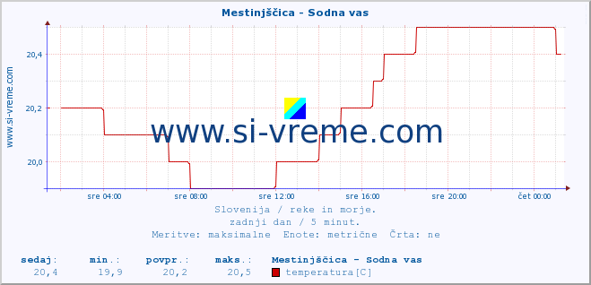 POVPREČJE :: Mestinjščica - Sodna vas :: temperatura | pretok | višina :: zadnji dan / 5 minut.