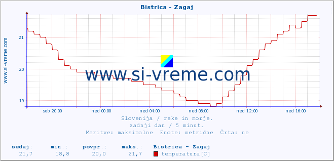 POVPREČJE :: Bistrica - Zagaj :: temperatura | pretok | višina :: zadnji dan / 5 minut.