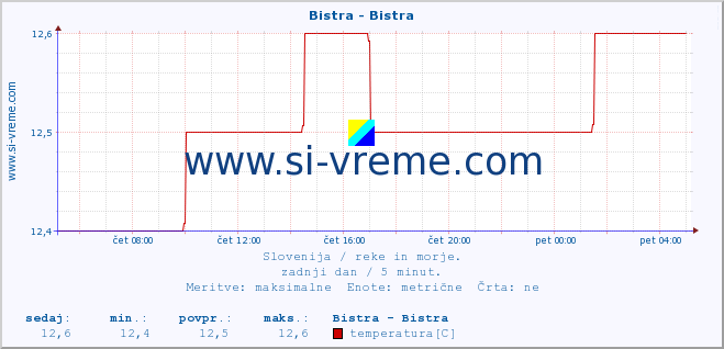 POVPREČJE :: Bistra - Bistra :: temperatura | pretok | višina :: zadnji dan / 5 minut.