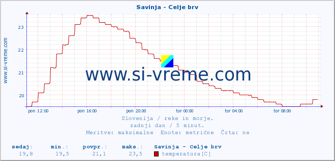 POVPREČJE :: Savinja - Celje brv :: temperatura | pretok | višina :: zadnji dan / 5 minut.