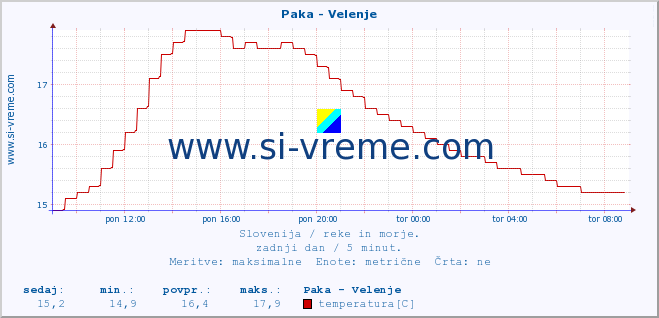 POVPREČJE :: Paka - Velenje :: temperatura | pretok | višina :: zadnji dan / 5 minut.