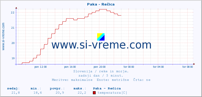 POVPREČJE :: Paka - Rečica :: temperatura | pretok | višina :: zadnji dan / 5 minut.